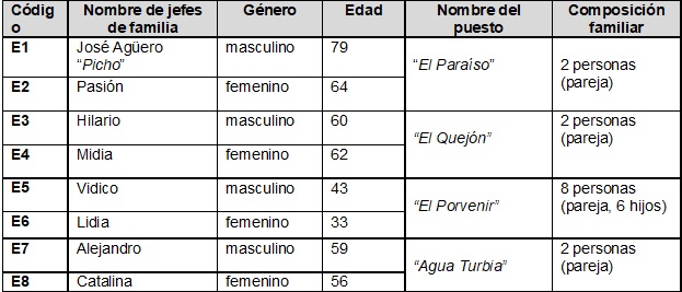 Tabla 2