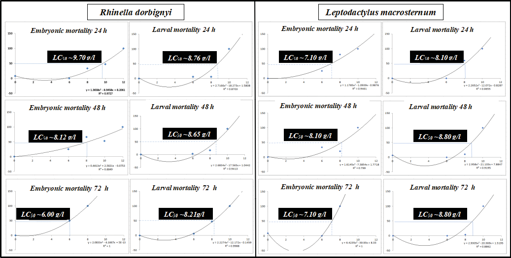 Gráficos comparativos que muestran la toxicidad y letalidad de dos especies de animales en diferentes etapas embrionarias y larvales con curvas de dosis-respuesta.

Descripción generada con IA