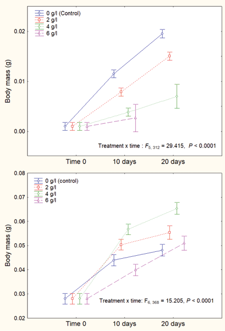 Dos gráficos de líneas muestran el aumento de la masa corporal en gramos a lo largo de 20 días para diferentes tratamientos con dosis variables, indicando una tendencia significativa en la interacción entre tratamiento y tiempo.

Descripción generada con IA