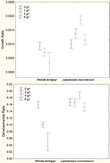 Gráficos que muestran la tasa de crecimiento y la tasa de desarrollo de dos especies con diferentes concentraciones de una variable experimental.

Descripción generada con IA