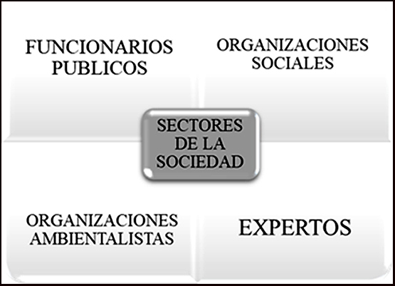 Sectores de la Sociedad involucrados