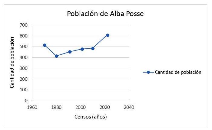 Cantidad de población de Alba Posse.