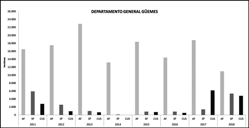 Superficie en ha de los planes aprobados con diferentes fines de solicitud (AF: Manejo sostenible de aprovechamiento forestal; SP: Manejo sostenible silvopastoril; CUS: Cambio de uso del suelo) para el Departamento General Güemes.