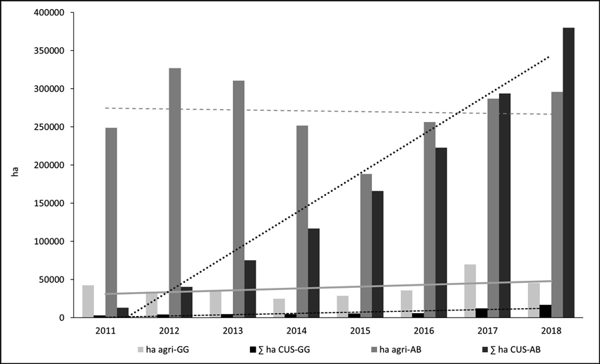 Variación de la superficie agrícola 2011-2018 (ha) en relación con la suma acumulada de hectáreas habilitadas para cambio de uso de suelo con líneas de tendencia en los Departamentos General Güemes y Almirante Brown de la Provincia del Chaco.