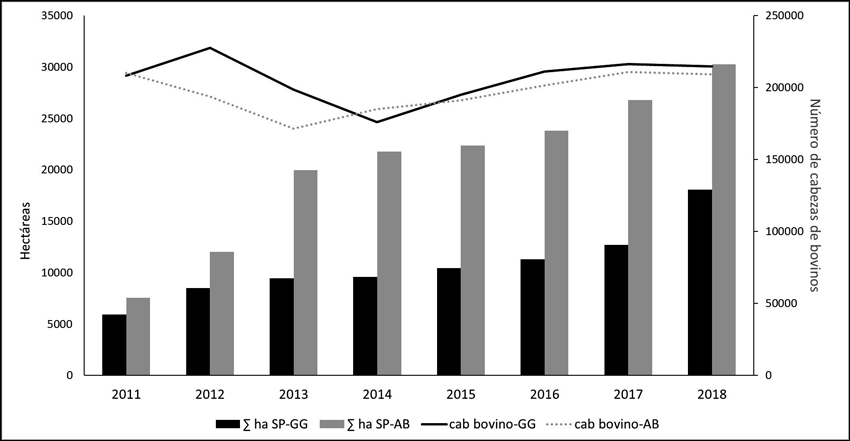 Variación de la cantidad de cabezas de bovinos entre el 2011-2018 en relación con la suma acumulada de hectáreas habilitadas para manejo silvopastoril en los Departamentos General Güemes y Almirante Brown.