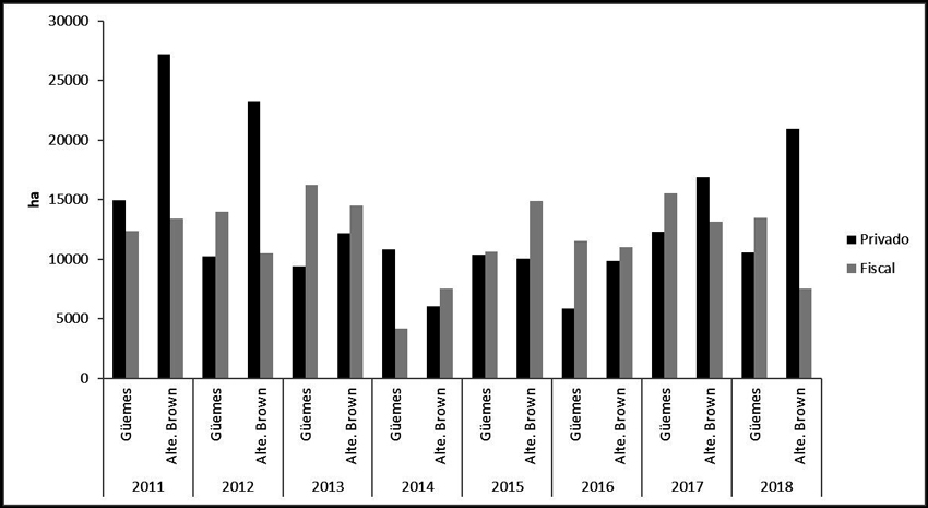 Total de superficie de planes autorizados 2011-2018 según forma de tenencia de la tierra en los Departamentos General Güemes y Almirante Brown.