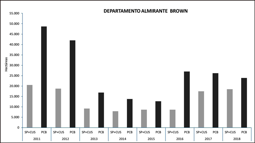 Superficie en has habilitadas aprobadas (SP+CUS) y la disminución del área boscosa (PCB: pérdida de cobertura boscosa) analizada por imágenes satelitales, para el Departamento Almirante Brown.