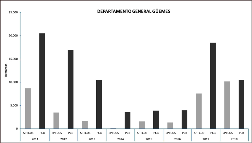Superficie en has habilitadas aprobadas (SP+CUS) y la disminución del área boscosa (PCB: pérdida de cobertura boscosa) analizada por imágenes satelitales para el Departamento General Güemes.