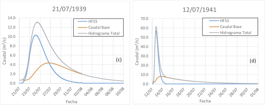 Hidrogramas simulados de caudal superficial (HFSS), base y total para los eventos.