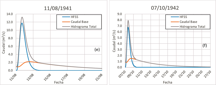 Hidrogramas simulados de caudal superficial (HFSS), base y total para los eventos.