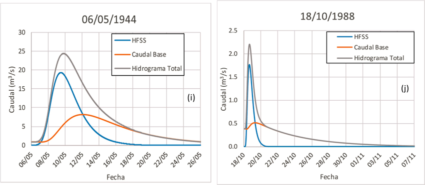 Hidrogramas simulados de caudal superficial (HFSS), base y total para los eventos.
