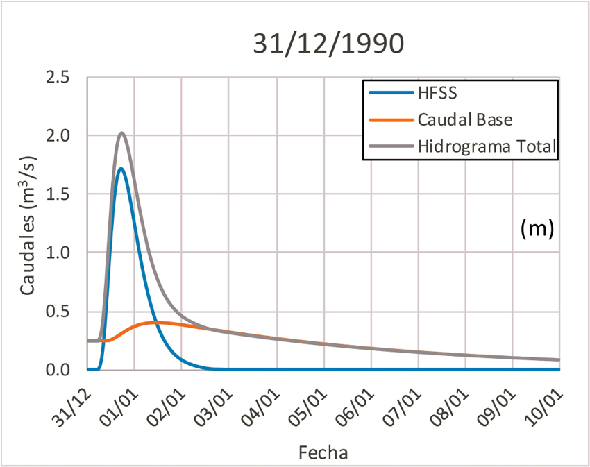 Hidrogramas simulados de caudal superficial (HFSS), base y total para los eventos.