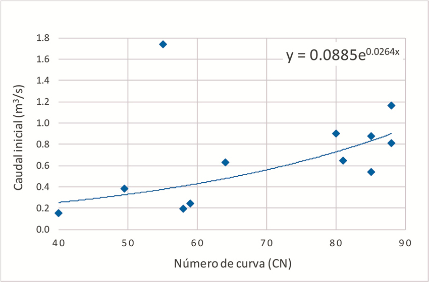 Caudal inicial versus número de curva (CN).