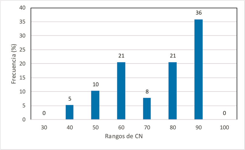 Histograma de los valores de CN hallados en las simulaciones.