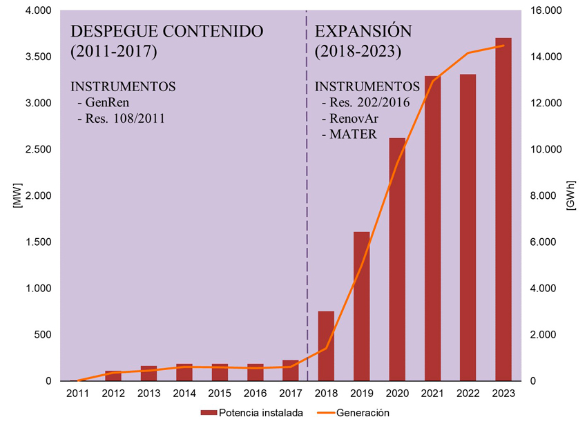 Potencia instalada (MW) y generación de energía (GWh) del sector
eólico  

en el
Mercado Eléctrico Mayorista. Argentina, 2011-2023.