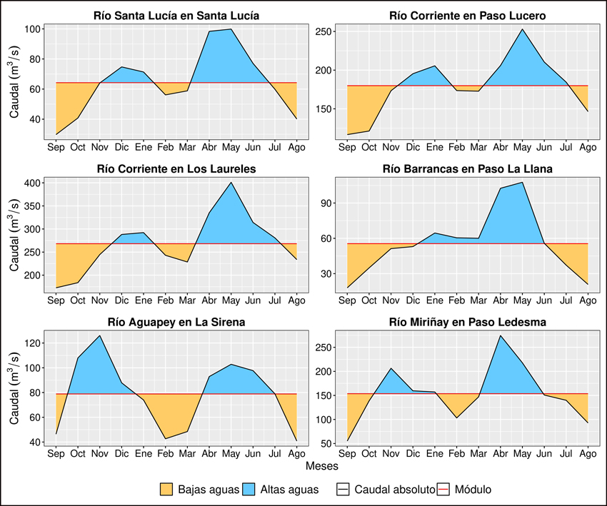 Hidrogramas
de los principales ríos de la Provincia de Corrientes (promedio del período
1980-2022).