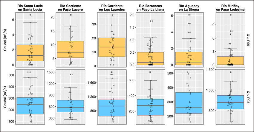 Boxplot de caudales medios mensuales inferiores al P05 (Q
< P05) y superiores al P95 (Q > P95) por estación de aforo para el
período 1980-2022.