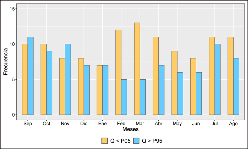  Frecuencia
mensual de caudales medios mensuales inferiores al P05 (Q < P05) y
superiores al P95 (Q > P95) para el período comprendido entre septiembre de
1979 y agosto del 2020.