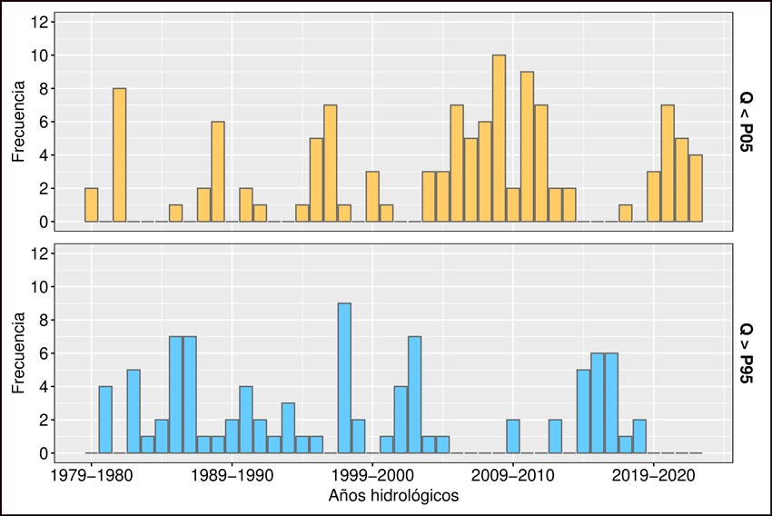 Series
temporales de frecuencia anual de caudales medios mensuales inferiores al P05
(Q < P05) y superiores al P95 (Q > P95) por año hidrológico (período
comprendido entre 1979-1980 y 2022-2023).