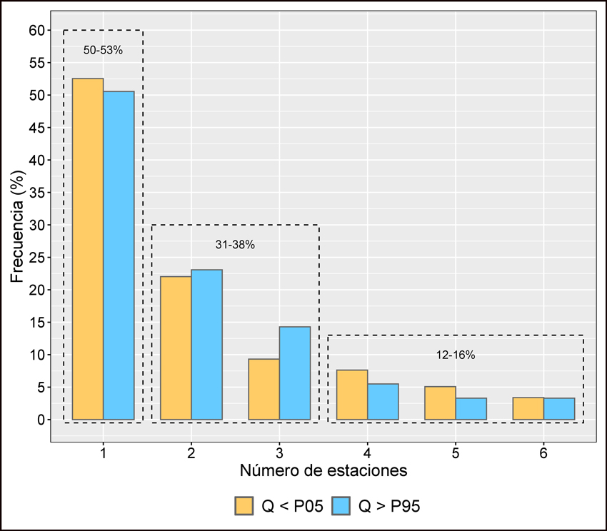 Frecuencia
porcentual de caudales medios mensuales inferiores al P05 (Q < P05) y
superiores al P95 (Q > P95) por número de estaciones de aforo para el
período septiembre/1979-agosto/2020. Los porcentajes dentro del gráfico indican
la frecuencia acumulada de Q < P05 o Q > P95, sumando los valores
encerrados en las líneas negras discontinuas.