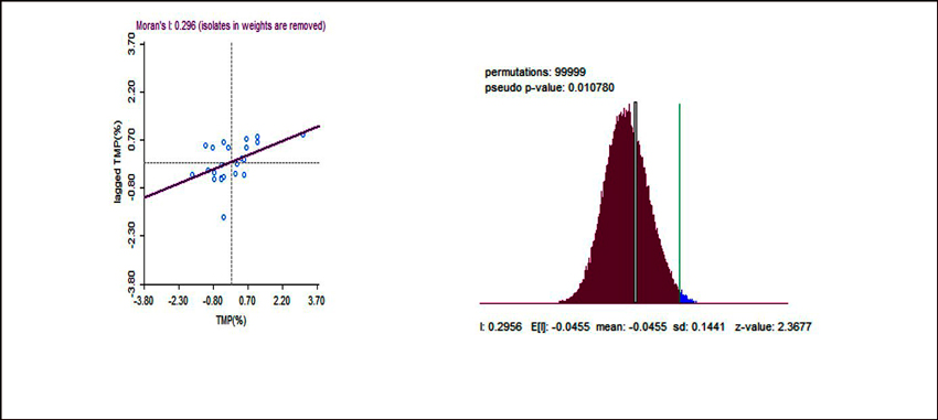 Test I de Moran y Prueba de aleatoriedad
