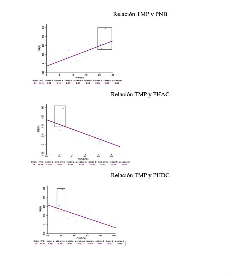 Mapa de Dispersión: TMP vs PNBI-PHAC-PHDC