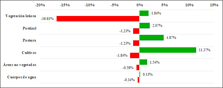 Porcentaje de pérdidas y ganancias de superficie por categoría de CUT entre 1985 y 2022.