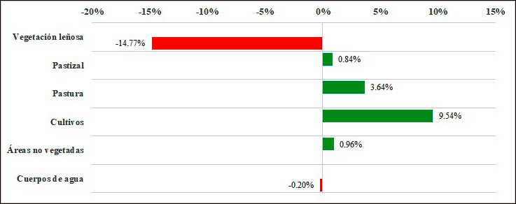 Porcentaje de cambio neto por categoría de CUT entre 1985 y 2022.