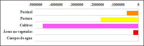 Contribución al cambio neto (en hectáreas) de la categoría vegetación leñosa entre 1985 y 2022