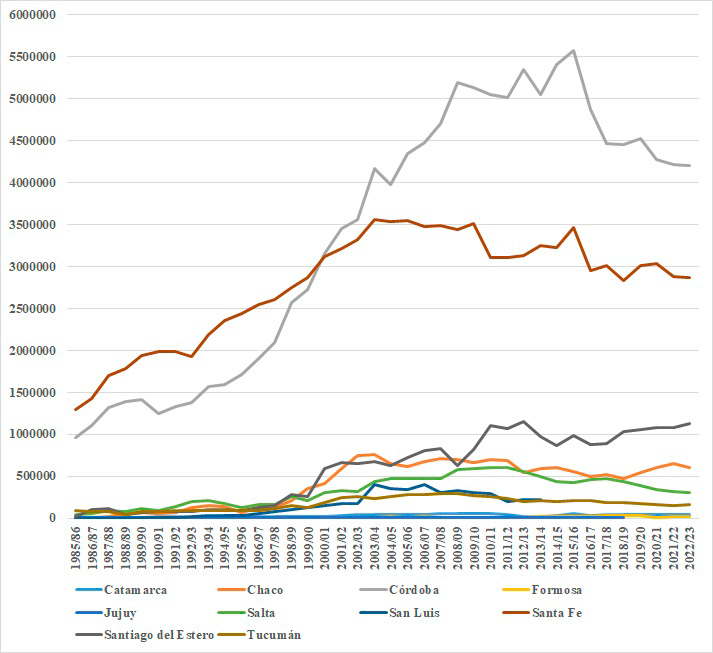 Superficie sembrada con soja (en hectáreas) en provincias del área de estudio entre 1985 y 2022