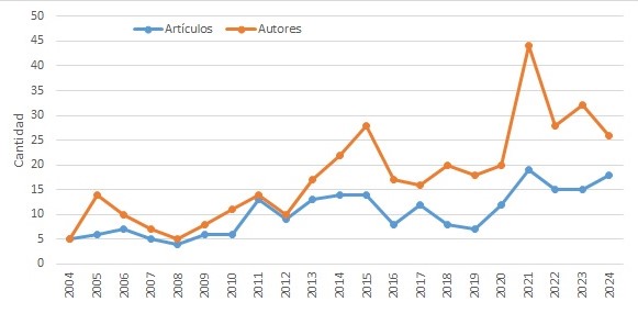 Evolución de la cantidad de artículos y autores en Geográfica Digital.