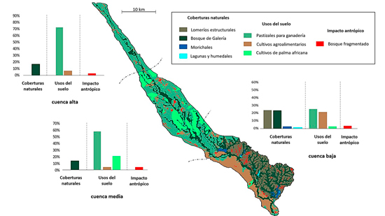 Distribución porcentual de la ocupación del suelo en las porciones alta, media y baja de la cuenca del caño Iracá. Las líneas punteadas denotan los sitios de delimitación entre cada tramo.