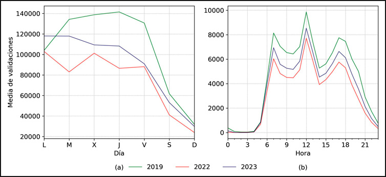 Patrones temporales de validaciones de la tarjeta SUBE: a) por día de la semana, b) por cada hora del día en la ciudad de Santa Fe.