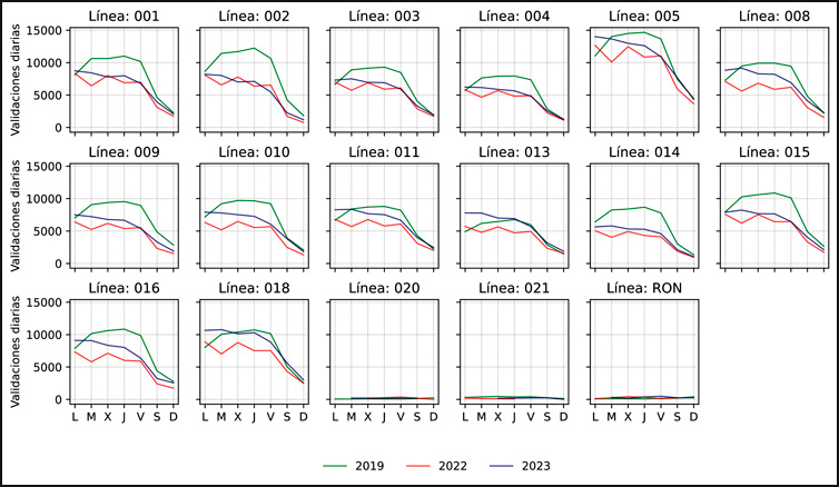 Patrones temporales de validaciones de la tarjeta SUBE por día de la semana para cada una de las 16 líneas de autobuses para los tres años bajo estudio, en la ciudad de Santa Fe.