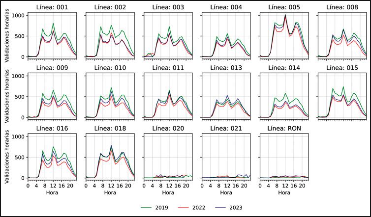 Patrones temporales de validaciones de la tarjeta SUBE por hora para cada una de las 16 líneas de autobuses para los tres años bajo estudio, en la ciudad de Santa Fe.
