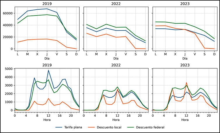 Patrones temporales de validaciones de la tarjeta SUBE por tipo de tarifa para cada hora y día de la semana: a) año 2019, b) año 2022, c) año 2023, en la ciudad de Santa Fe.