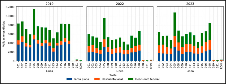 Validaciones de la tarjeta SUBE por tipo de tarifa para cada una de las 16 líneas de autobuses: a) año 2019, b) año 2022, c) año 2023, en la ciudad de Santa Fe.