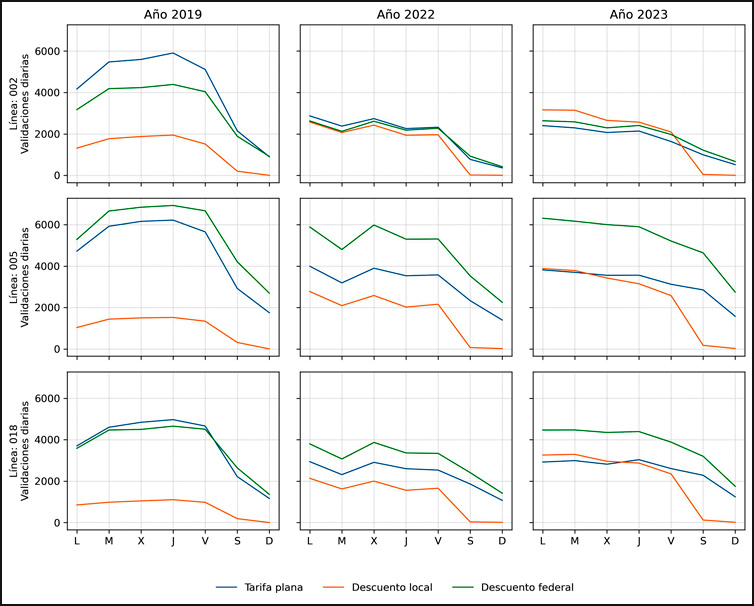 Patrones temporales de validaciones de la tarjeta SUBE por tipo de tarifa para las tres líneas más utilizadas, en la ciudad de Santa Fe.
