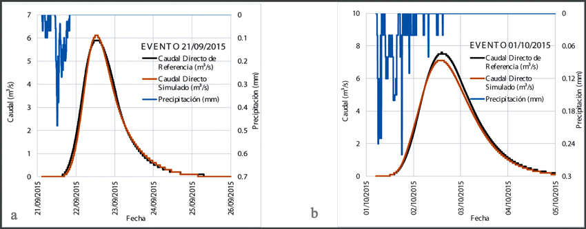 a) Precipitaci&oacute;n, hidrogramas de escurrimiento directo de referencia y simulado para la cuenca del arroyo El Negro para el evento del 21/09/2015 y b) Precipitaci&oacute;n, hidrogramas de escurrimiento directo de referencia y simulado para la cuenca del arroyo El Negro para el evento del 01/10/2015.
