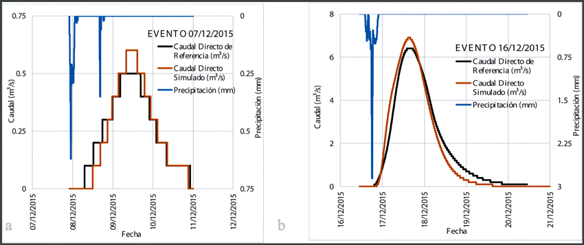 a) Precipitaci&oacute;n, hidrogramas de escurrimiento directo de referencia y simulado para la cuenca del   El Negro para el evento del 07/12/2015. b) Precipitaci&oacute;n, hidrogramas de escurrimiento directo de referencia y simulado para la cuenca del arroyo El Negro para el evento del 16/12/2015.