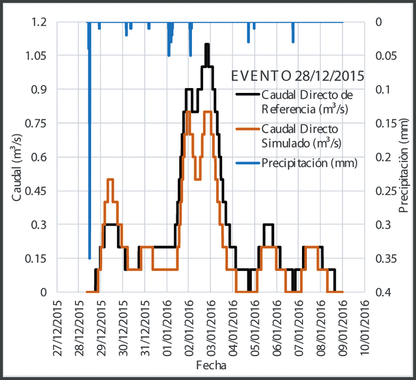 Precipitaci&oacute;n, hidrogramas de escurrimiento directo de referencia y simulado para la cuenca del arroyo El Negro para el evento del 28/12/2015.
