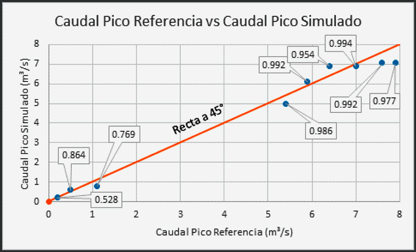 Caudal pico de referencia vs simulado, con sus correspondientes valores de bondad de ajuste Nash-Sutcliffe