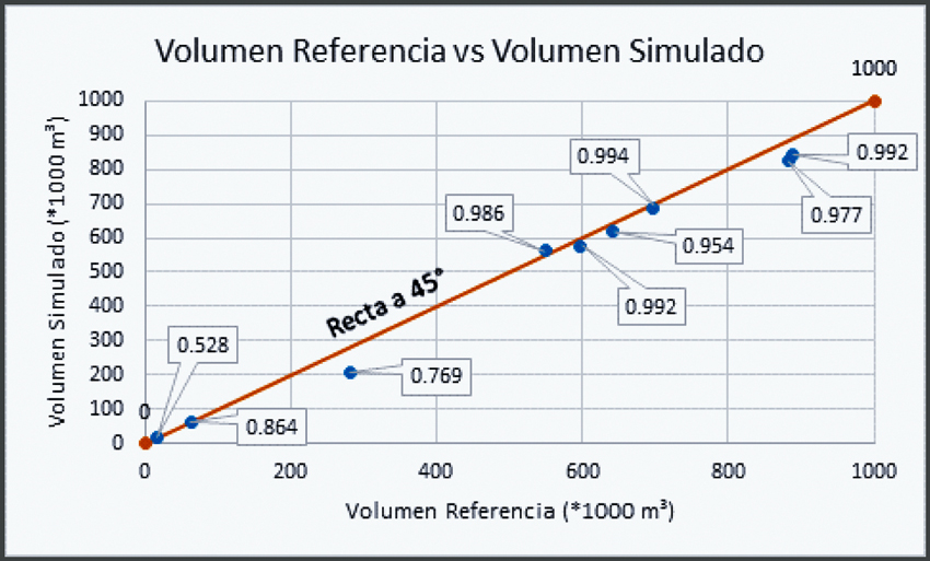 Vol&uacute;menes escurridos de referencia vs. simulados, con sus correspondientes valores de bondad de ajuste Nash-Sutcliffe.