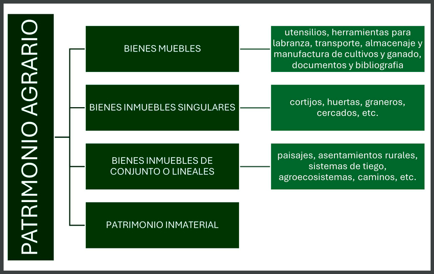 Clasificaci&oacute;n del patrimonio agrario
